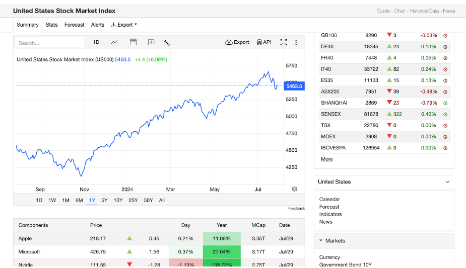 US stock market index (US500) 1-year chart showing an upward trend from November 2023 to July 2024