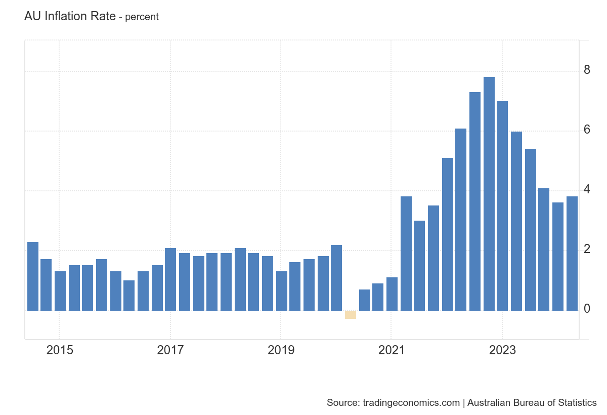 AU_Inflation_Rate