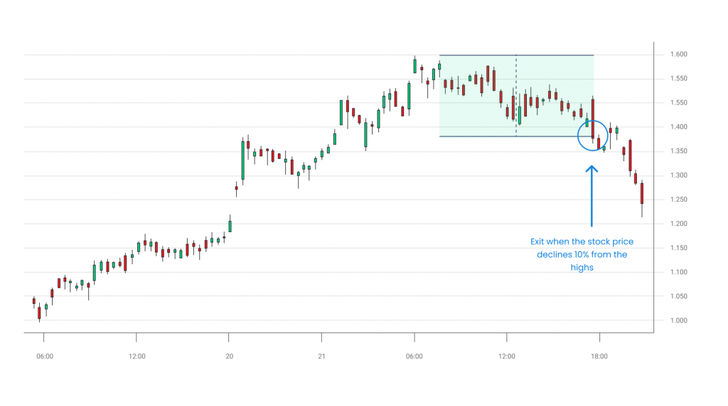 Average true range trailing stop-loss