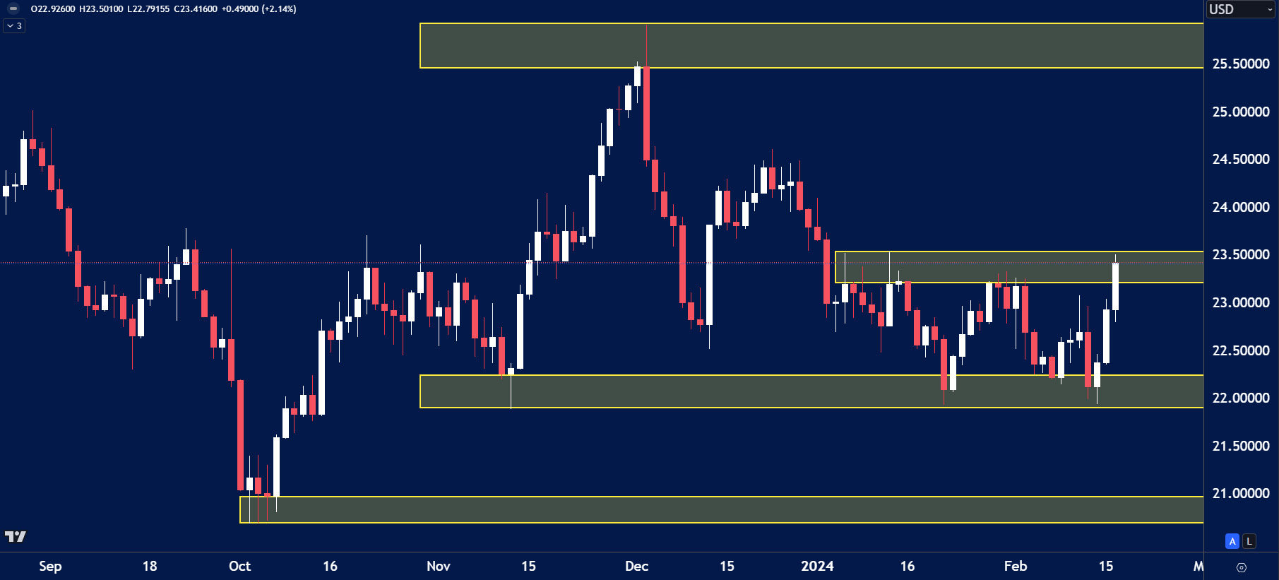 silver chart analysis for February 19