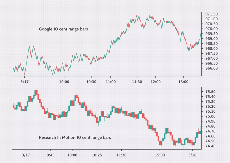 chart showing 10-cent range bars