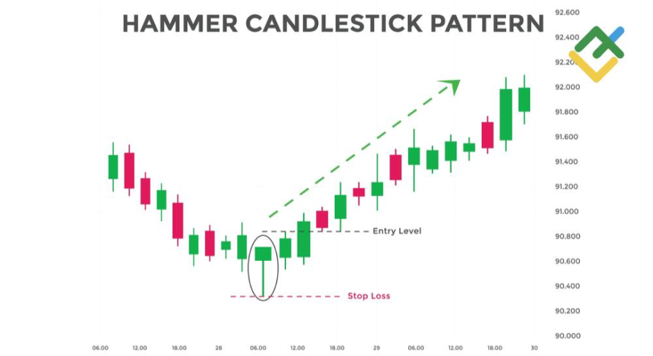 a chart illustrating the hammer candlestick pattern, showing a bullish reversal setup with the hammer highlighted