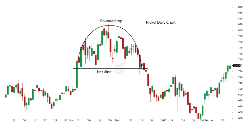 What is a rounding top pattern_