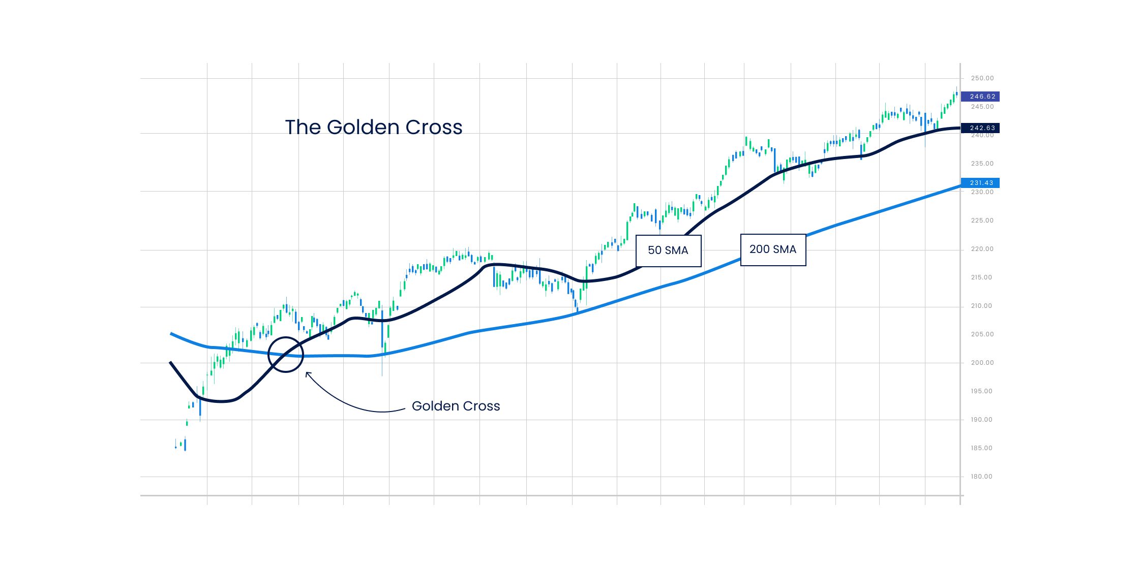 Moving Average Crossover graphic