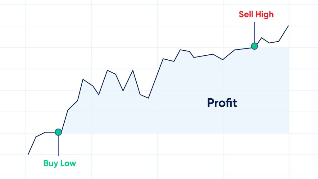 graph showing going long in crypto trading