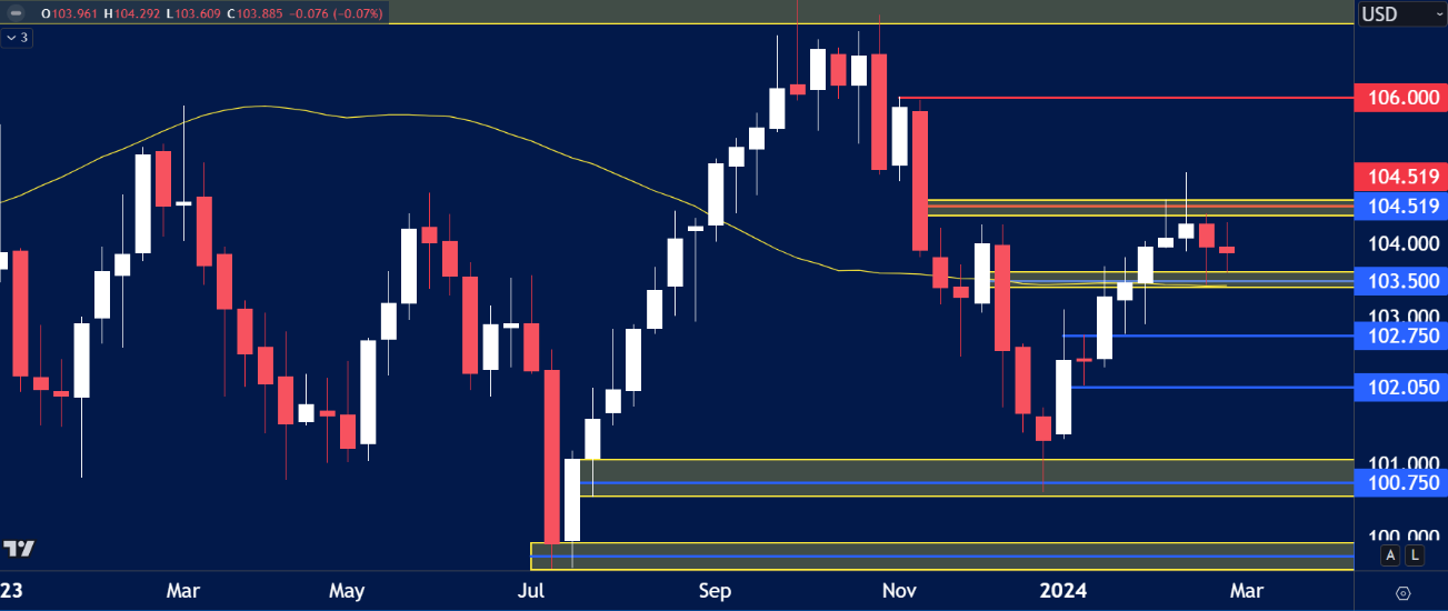 USD Index chart analysis for March 4