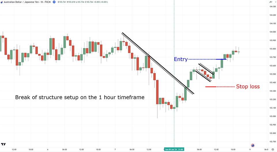 short-term timeframe