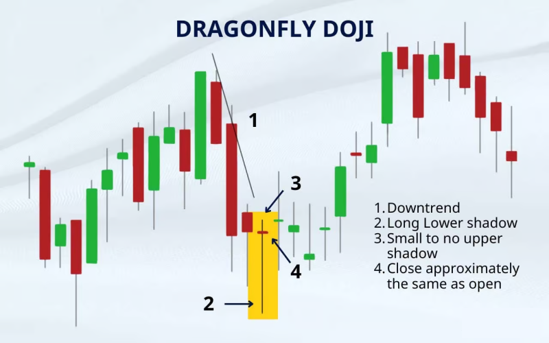 Dragonfly Doji pattern