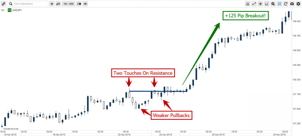 USDJPY 1-hour candlestick chart showing a breakout strategy with two touches on resistance, weaker pullbacks, and a +125 pip breakout.