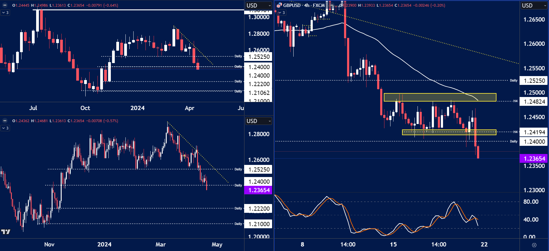 GBPDUSD chart analysis for April 22