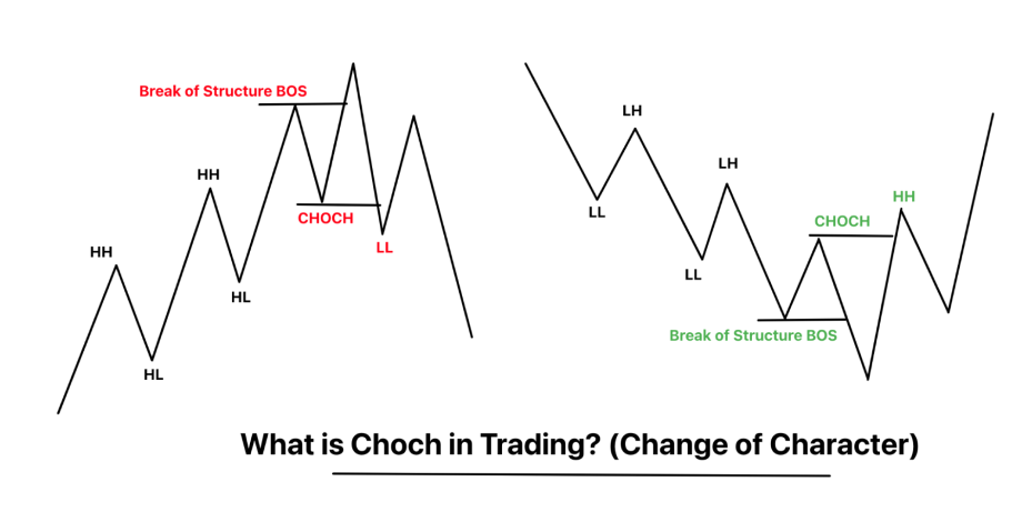 a chart illustrating the concept of Change of Character (CHoCH) in trading, showing market structure shifts with labeled Break of Structure