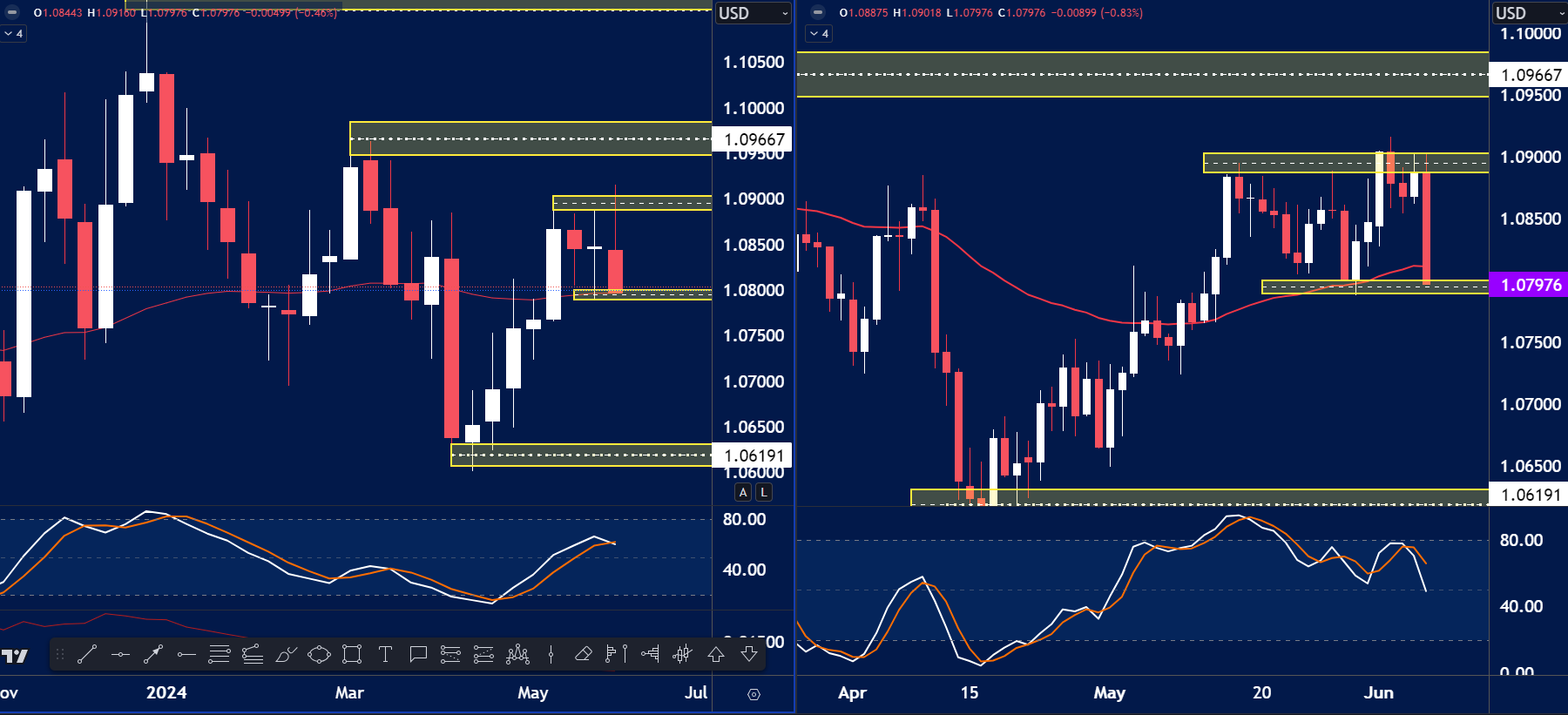 EURUSD chart analysis for June 10