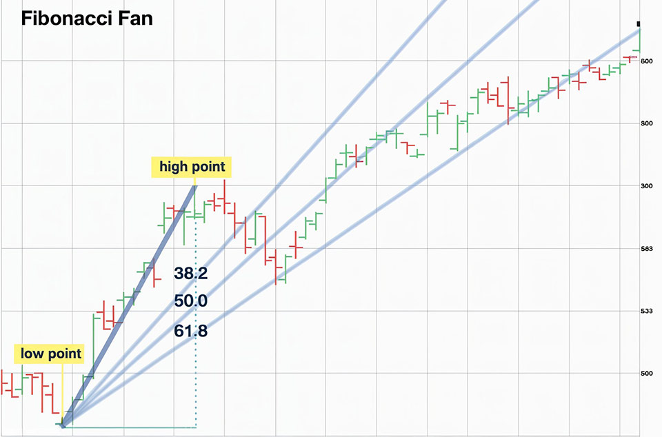 Fibonacci ratios