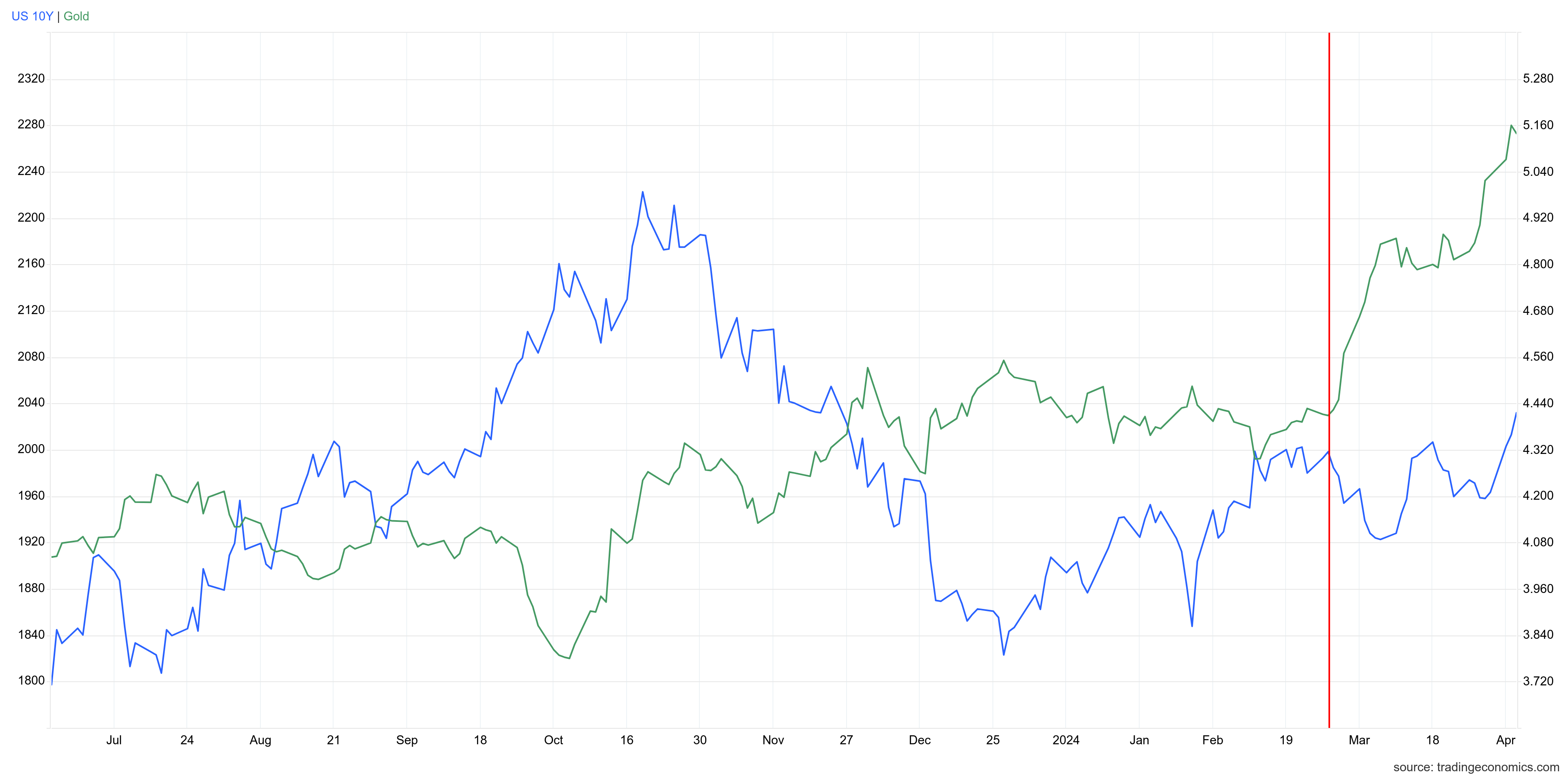 usgg10yr_ind.png