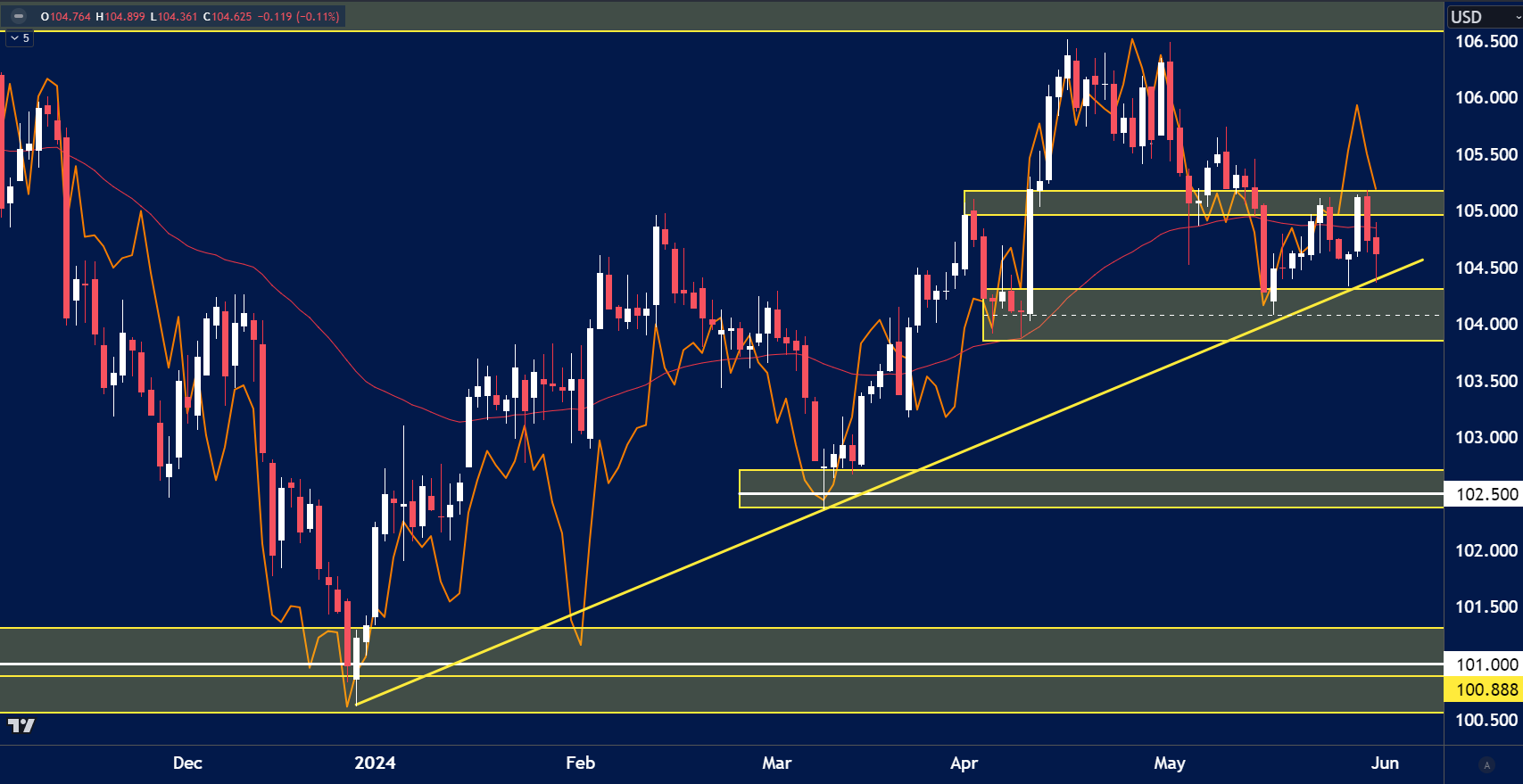 USD-Index chart analysis for June 3