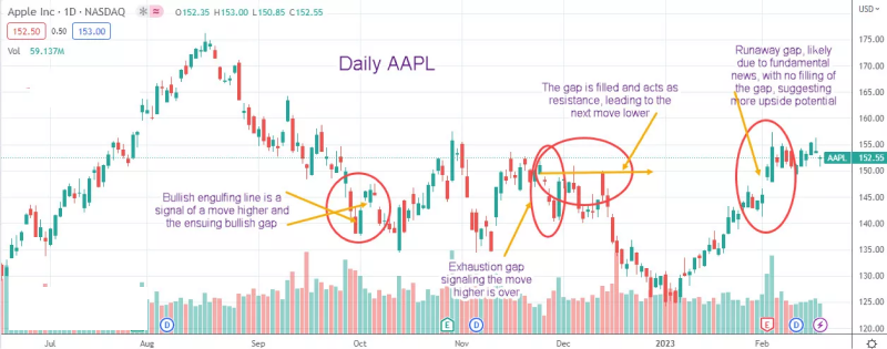 a daily candlestick chart of Apple Inc. (AAPL) stock on the NASDAQ