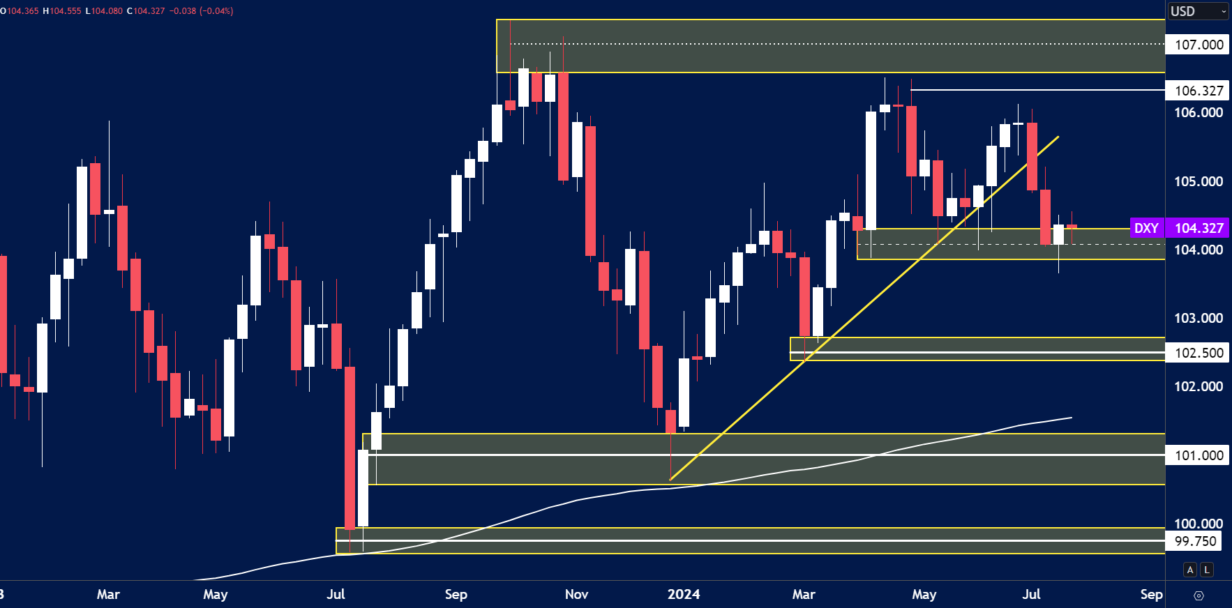 USD Index chart for July 29