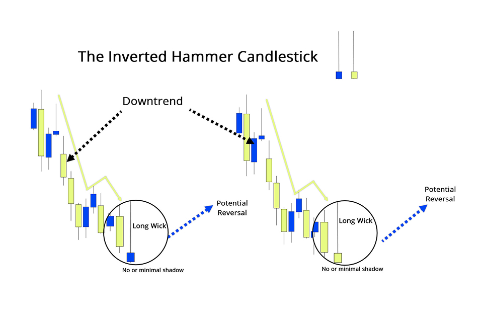 Chart illustration showing the inverted hammer candlestick pattern during a downtrend.