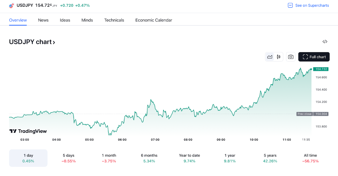 Yen's continued strength