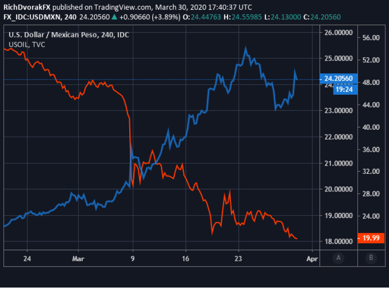A dual-axis chart showing the negative correlation between USD/MXN (blue line) and crude oil prices (USOIL, red line) during March 2020.