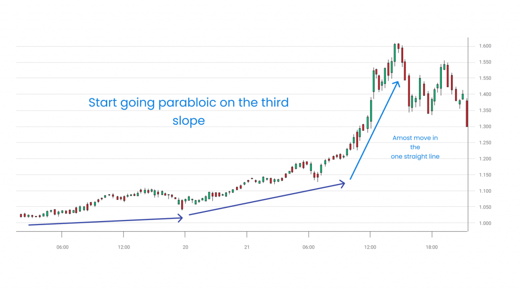 Parabolic trailing stop-loss