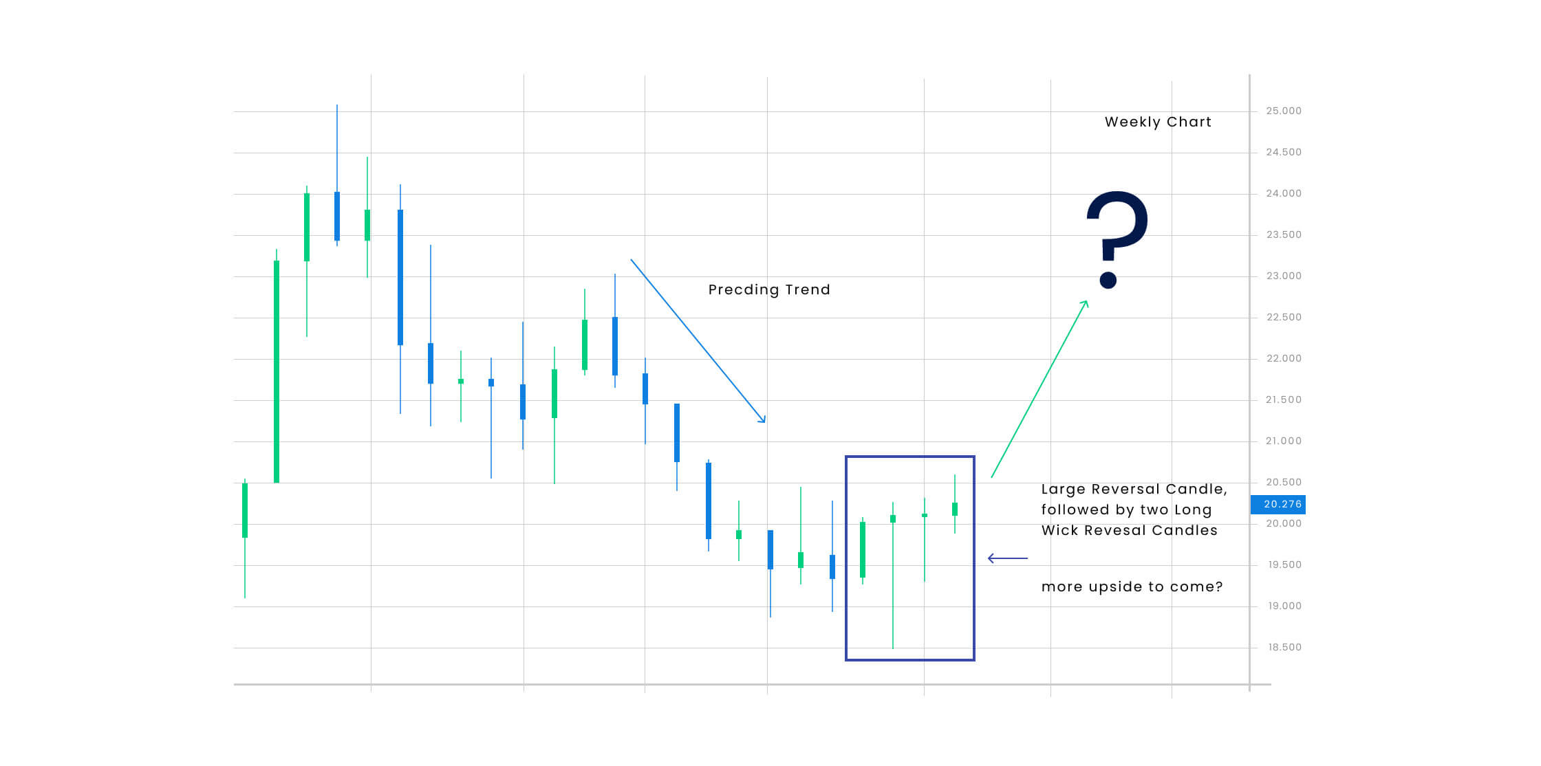 chart showing swing trend