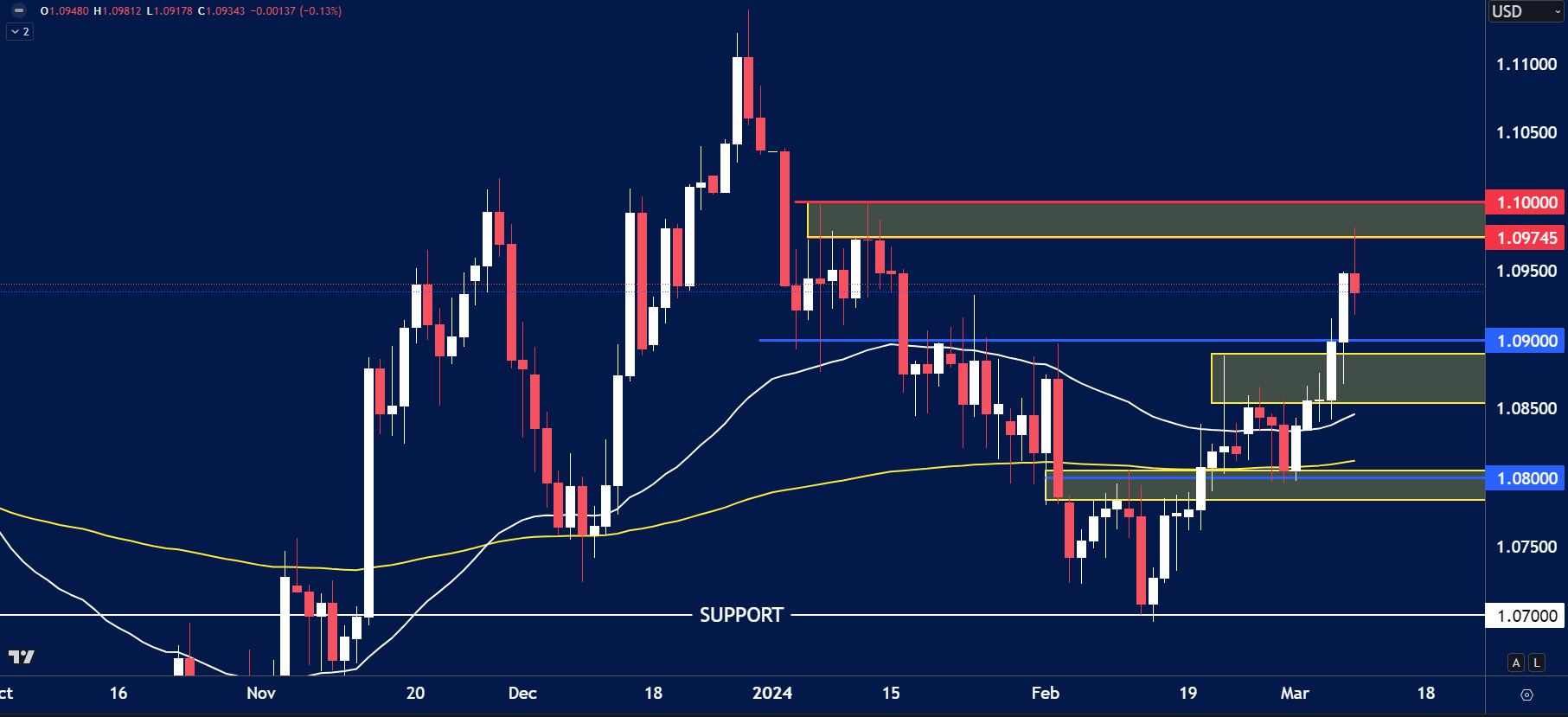 EURUSD chart analysis for March 11