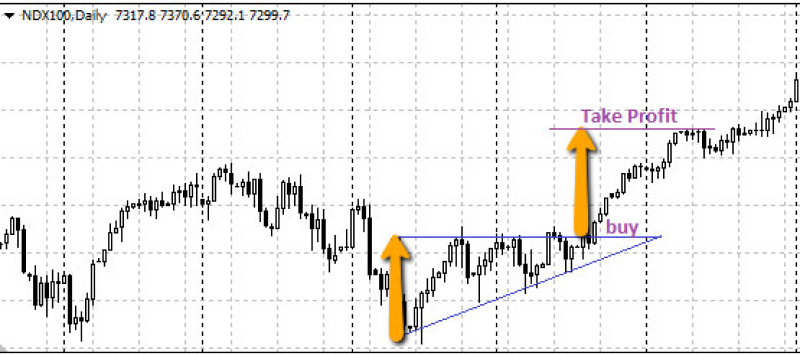 measured moves in upward triangle pattern