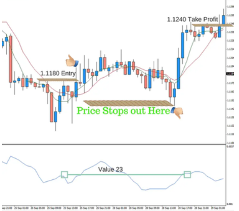 Forex candlestick chart showing an example of a trading strategy using the Average True Range (ATR) indicator.