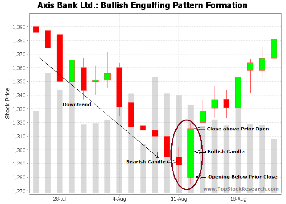 a stock chart showing a bullish engulfing pattern on Axis Bank Ltd.