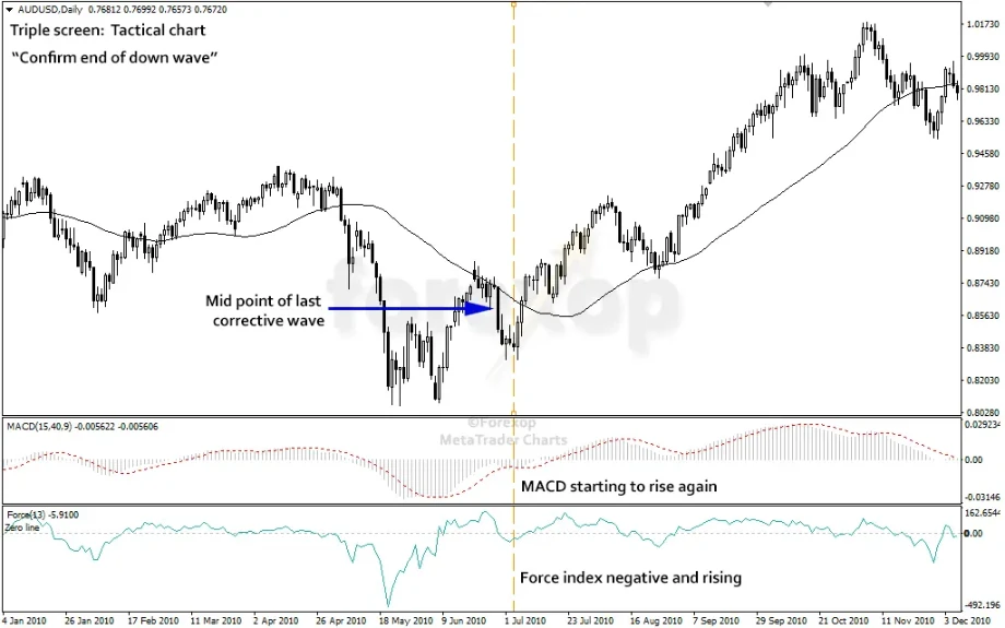 Triple screen executional chart of AUD/USD showing a buy stop pending order at 0.8618 with indicators MACD and Force Index displayed below.
