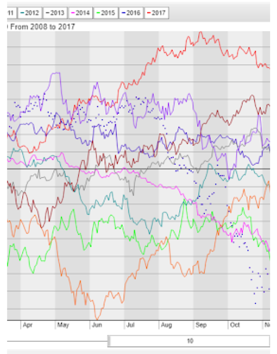 seasonal analysis chart