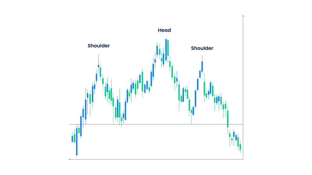 Head and shoulders chart pattern