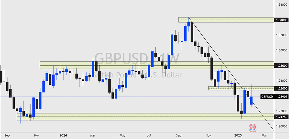 Chart showing GBPUSD weekly time frame with technical indicators