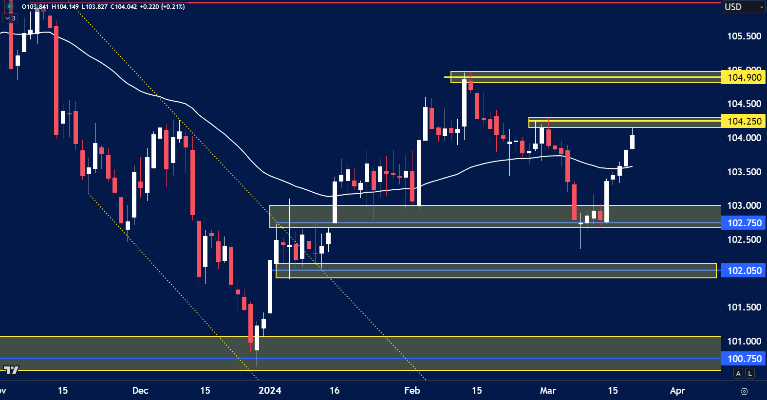 USD chart analysis for March 20th