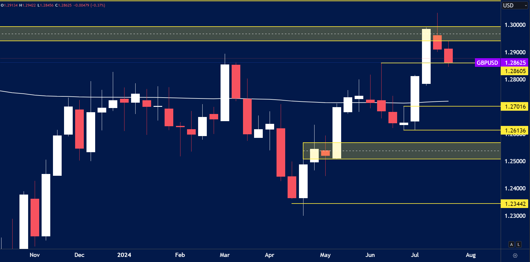 GBP/USD – Weekly Chart Outlook (29th July)