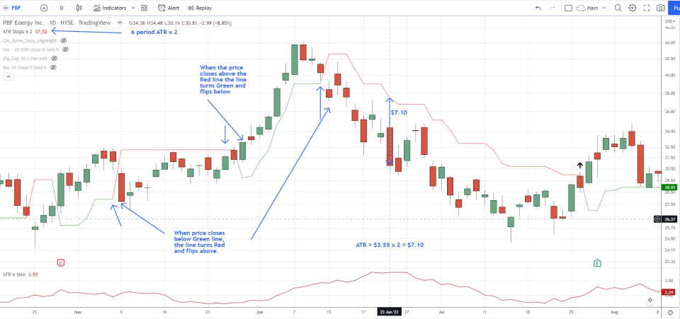 chart showing strong price trends