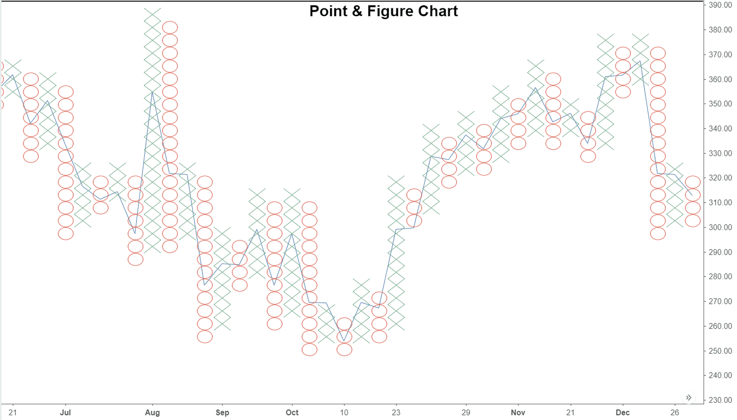 point and figure chart