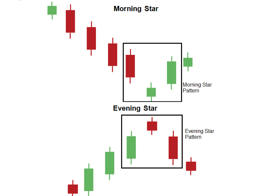 morning star and evening star patterns