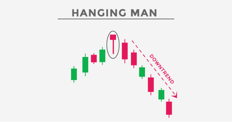 the Hanging Man candlestick pattern, which signals a potential reversal from an uptrend to a downtrend.