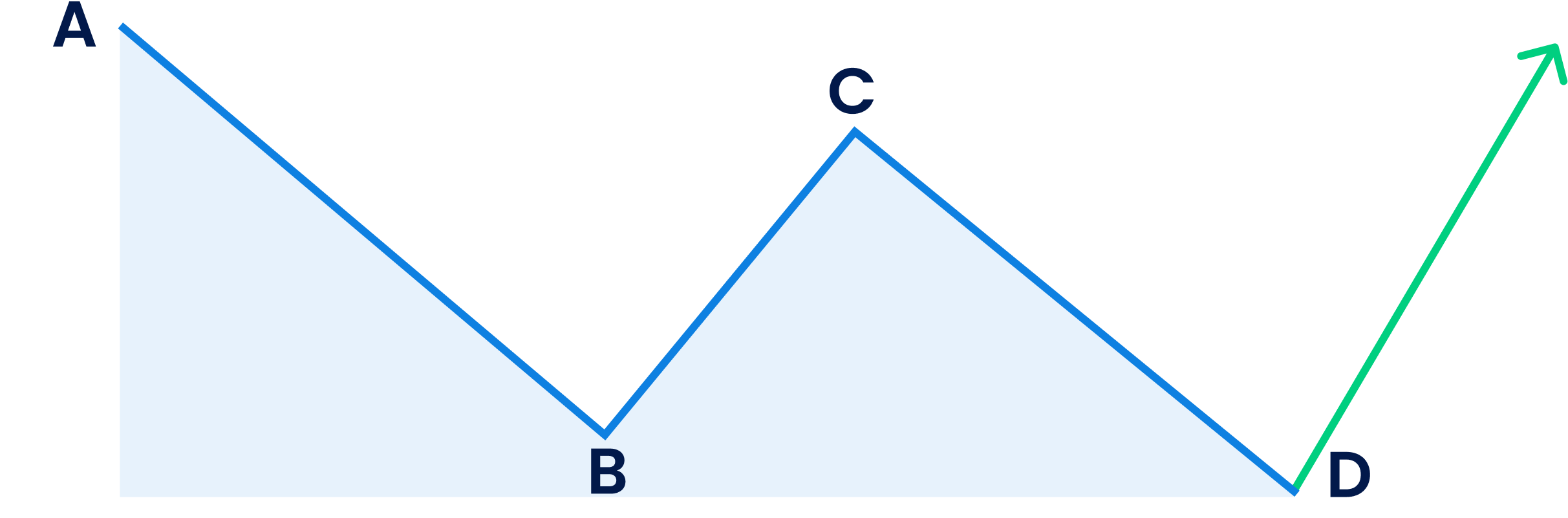 ABCD Pattern Graphic