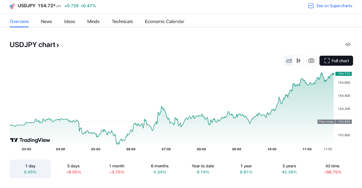 USDJPY intraday price chart showing a steady upward trend, sourced from TradingView, with percentage performance data across different timeframes below the chart.