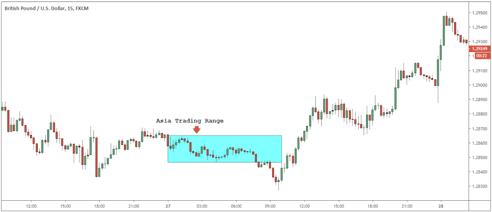 GBP/USD 15-minute chart showing Asia trading range highlighted before London breakout
