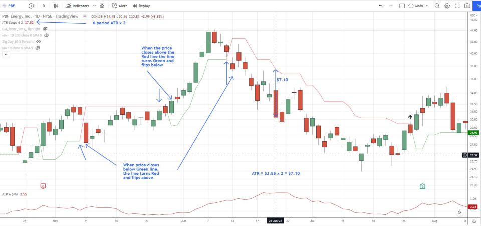 chart shwoing Average True Range applied in swing trading