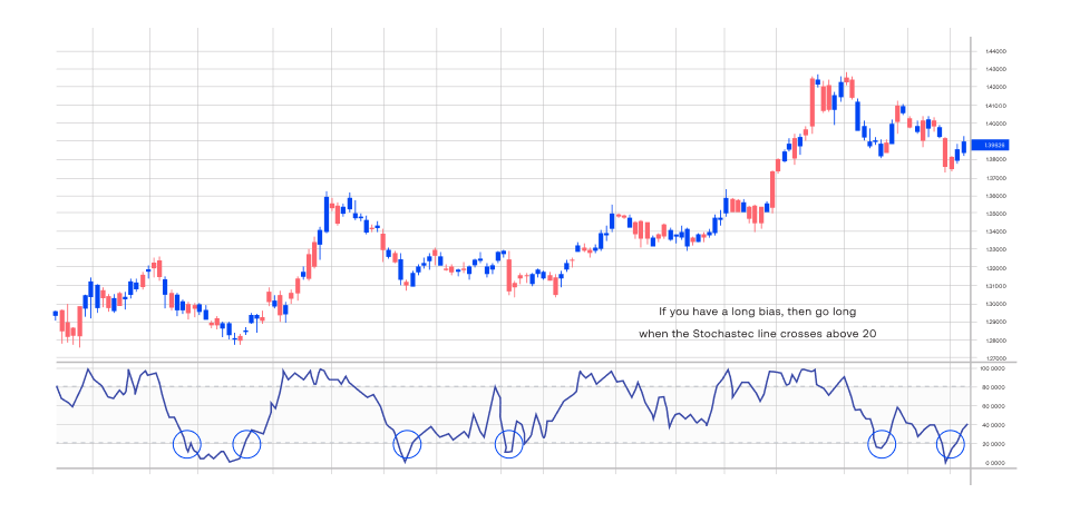 Stochastic Indicator helps traders time their entries as it provides them with potential signals