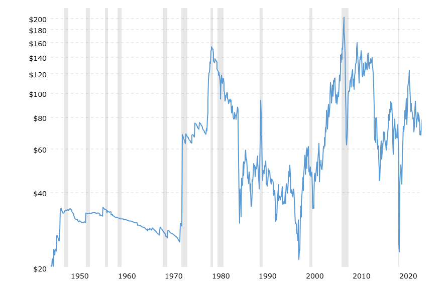 chart showing a historical chart of crude oil prices