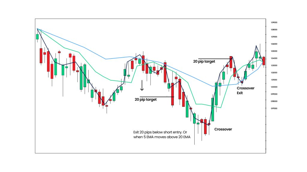 Exponential moving average