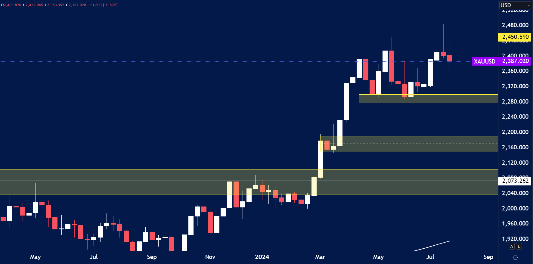 gold chart analysis for July 29