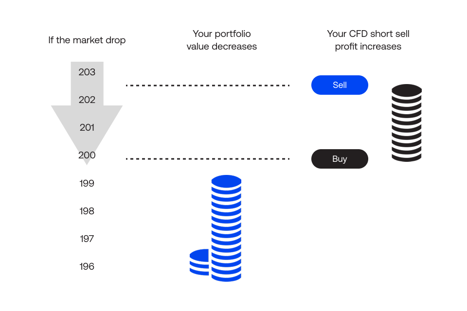 hedging on CFDs