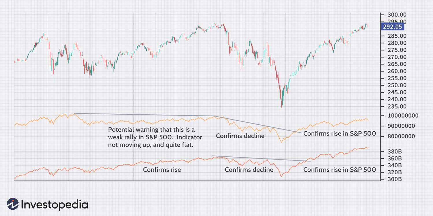 A stock market chart from Investopedia displaying the S&P 500 index with two lower indicators tracking market volume or breadth.